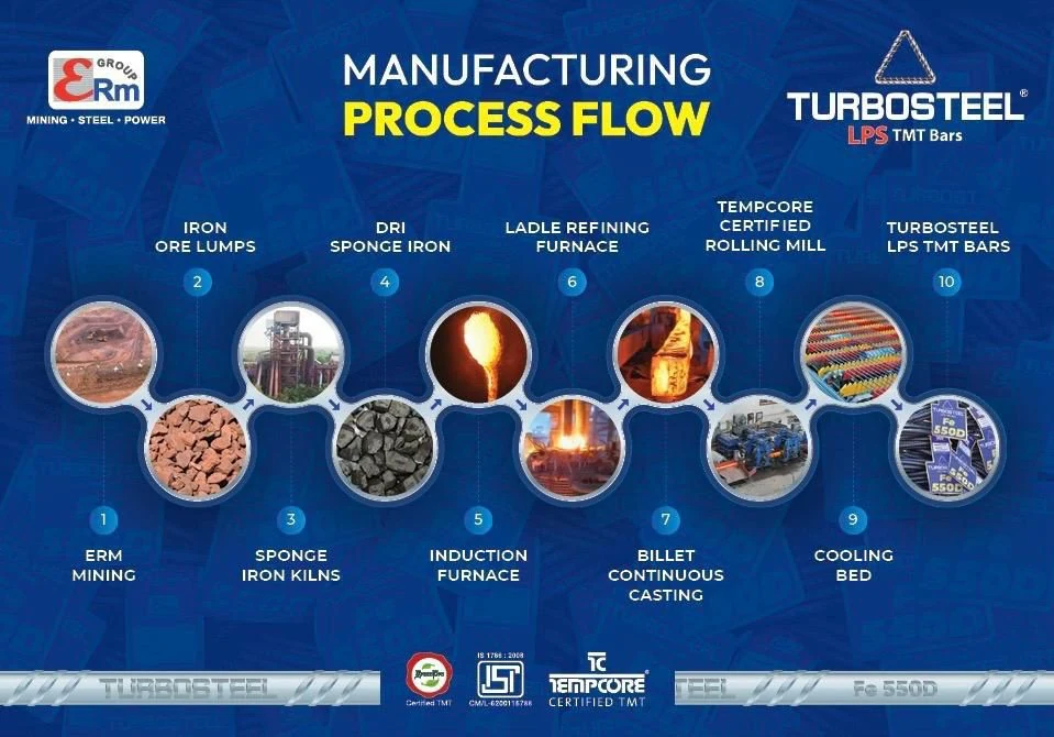 TurboSteel LPS TMT Bar manufacturing process flow — ERM mining to finished rebar in 10 steps